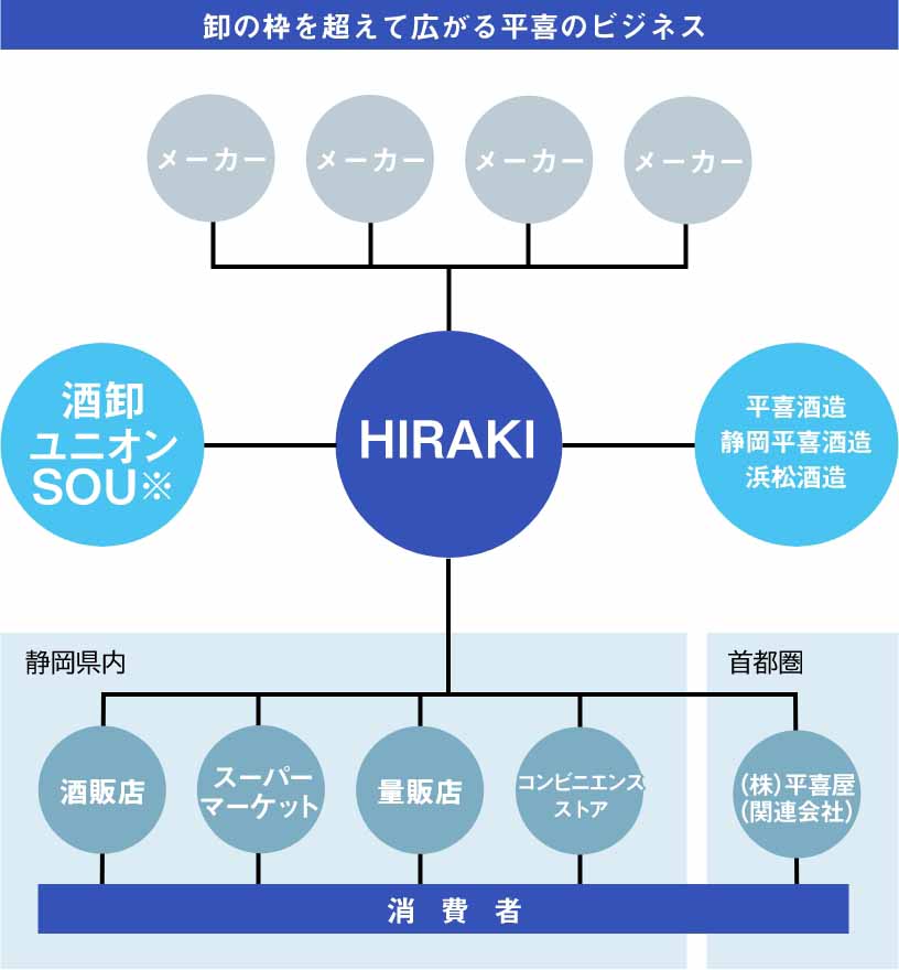 卸の枠を超えて広がる平喜のビジネス