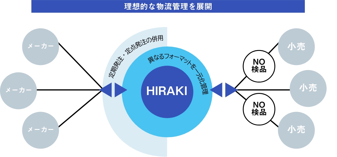 平喜の物流システム